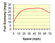 EPA-speedVsMpg3.gif