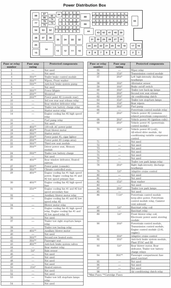 Fuses & Relays Pwr Dist Box 2014 Explorer.png