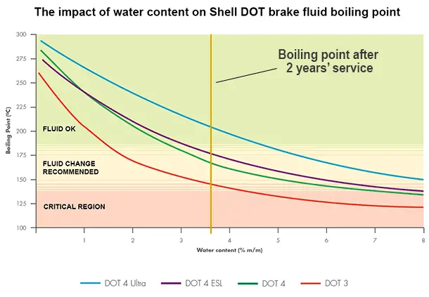 shell-dot-fluid-boiling-points.png