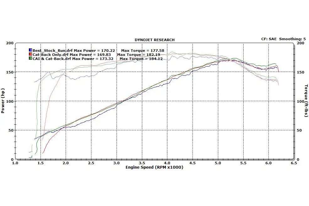 stock-vs-cb-vs-cb-cai-by-rpm-984x656.png