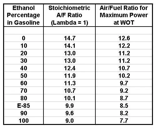 thanol_Percentage_Air_Fuel_ratio_table_zpsoqygyaeg.jpg