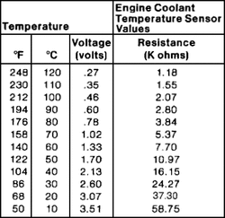 Ford Coolant Temp Sensor Resistance Chart