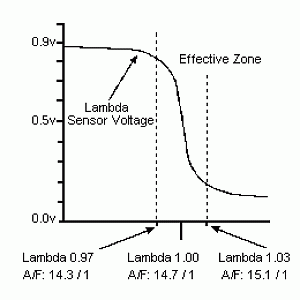 O2 Sensor graph