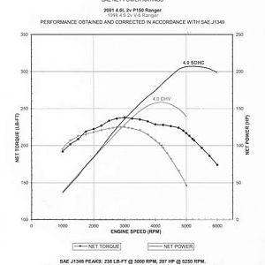 sohc ohv dyno