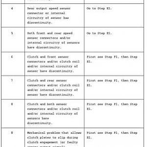 E-4WD code diagnostic chart.