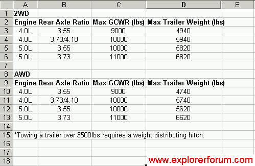 2001 Explorer Tow Ratings