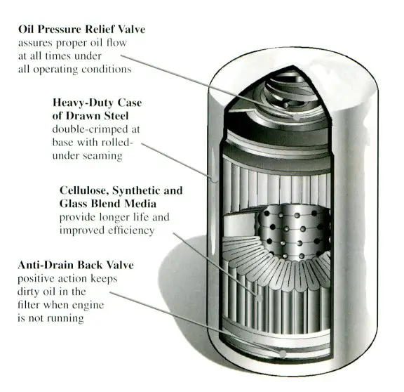 Cut away view of an oil filter