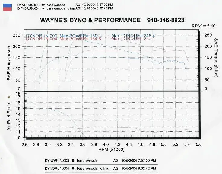 dyno 2