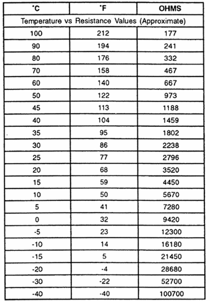 GM ECT and IAT temperature sensor resistance chart.