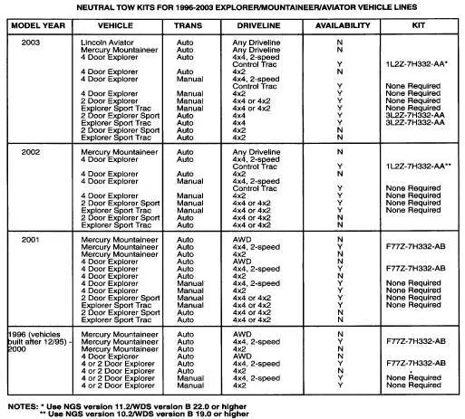 Neutral Tow List