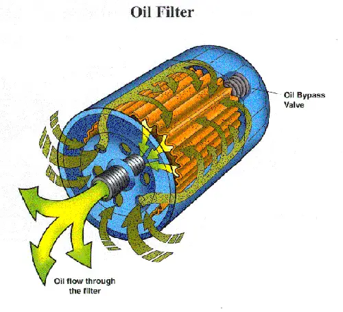 Oil filter internal view