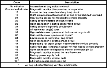 SRS (supplemental restraint system) air bag code list.