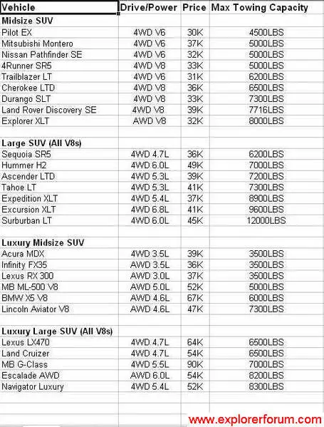 SUV Towing Comparison